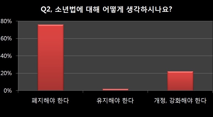 화성신문] 청소년, 소년법 폐지 찬성 76%